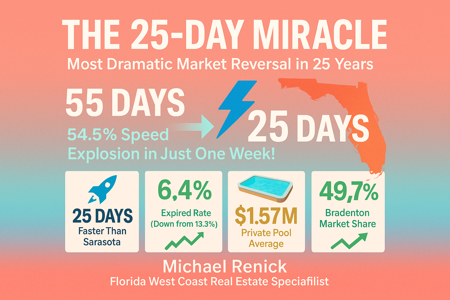 In 25 years of real estate analysis, i’ve never seen anything like what just happened in manatee county…