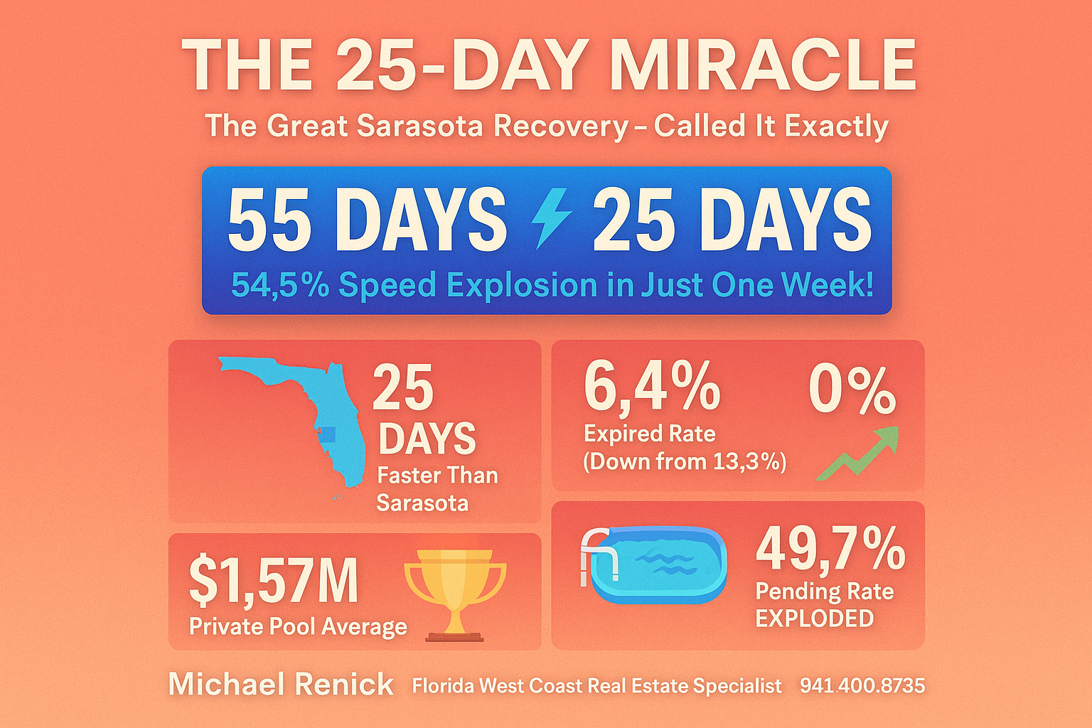 Last week i put my reputation on the line with 5 specific predictions about sarasota county’s market crisis…
