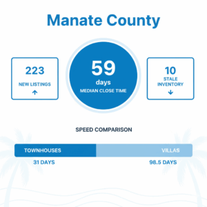 Manatee county market snapshot: october 5 - 11, 2025