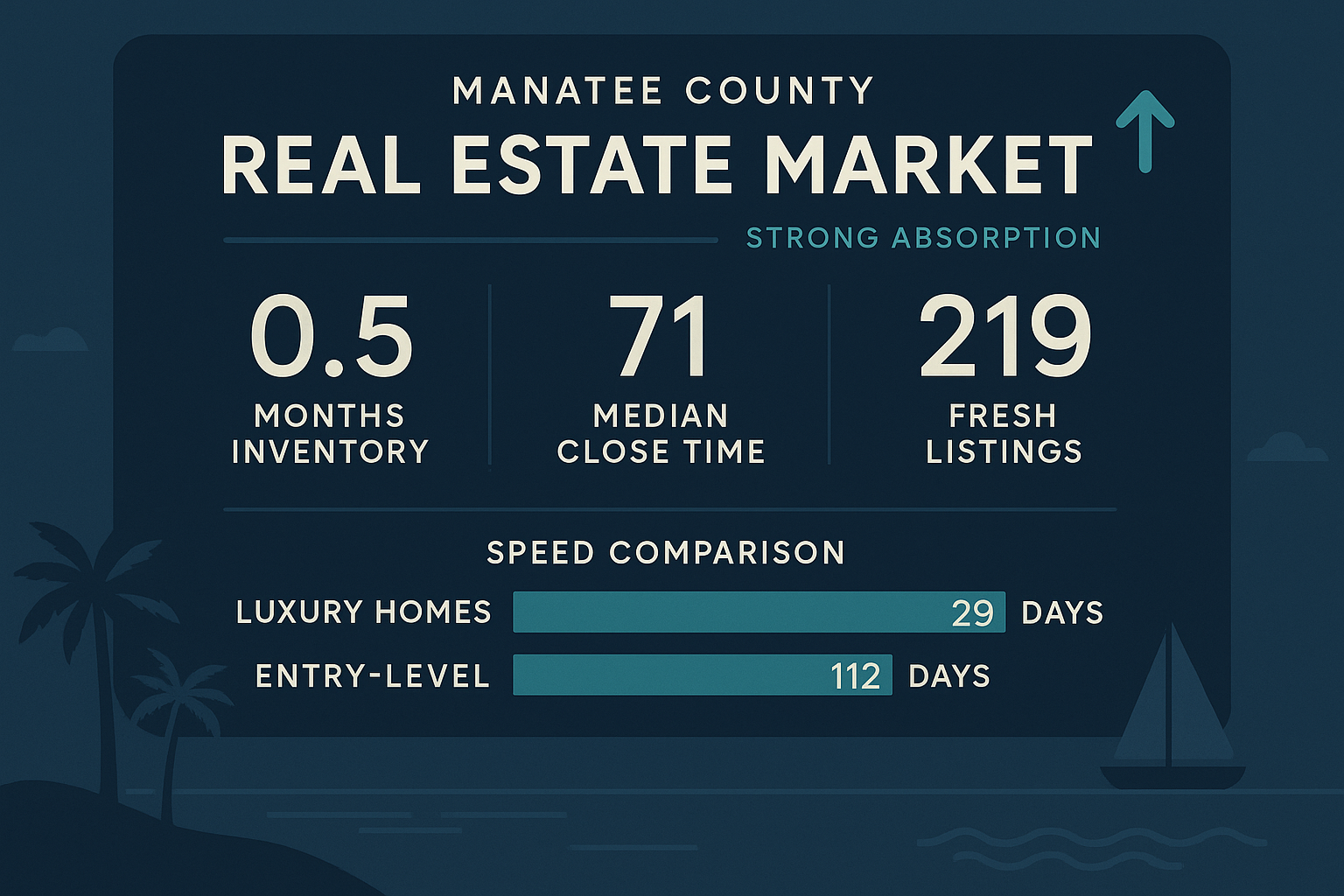 Manatee county market snapshot:  october 19 – 25, 2025